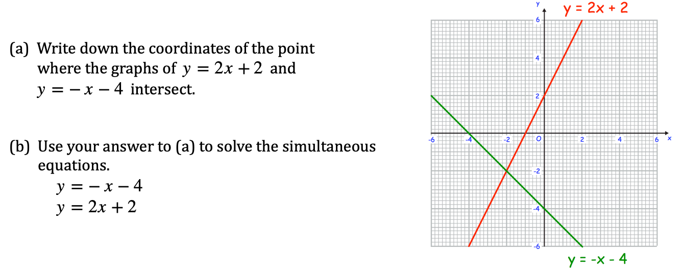 Solve the simultaneous equations using the graph y = -x - 4 and y = 2x + 2
